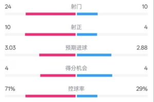 zoty中欧体育-皇马3-2莱加内斯全场数据：射门24-10，射正10-4，控球率71%-29%